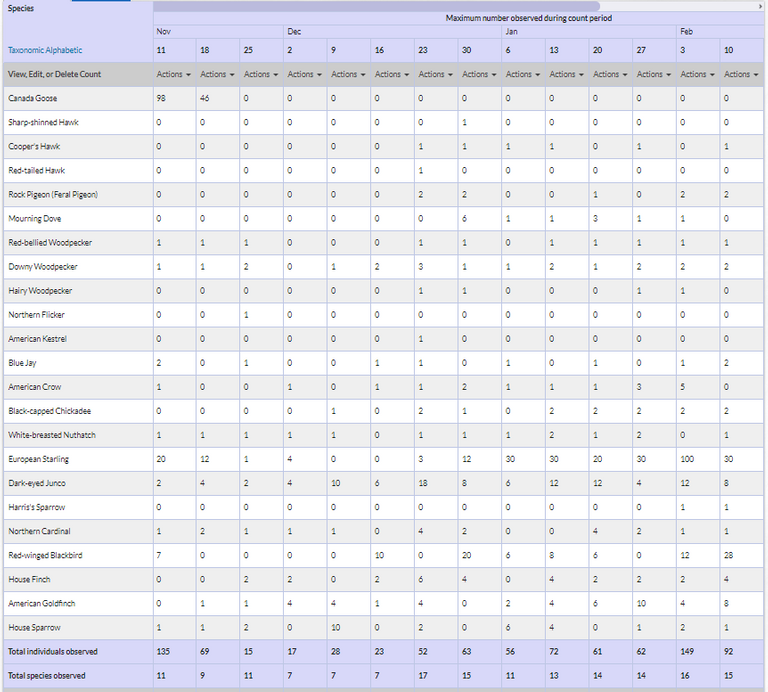 project feederwatch counts.png